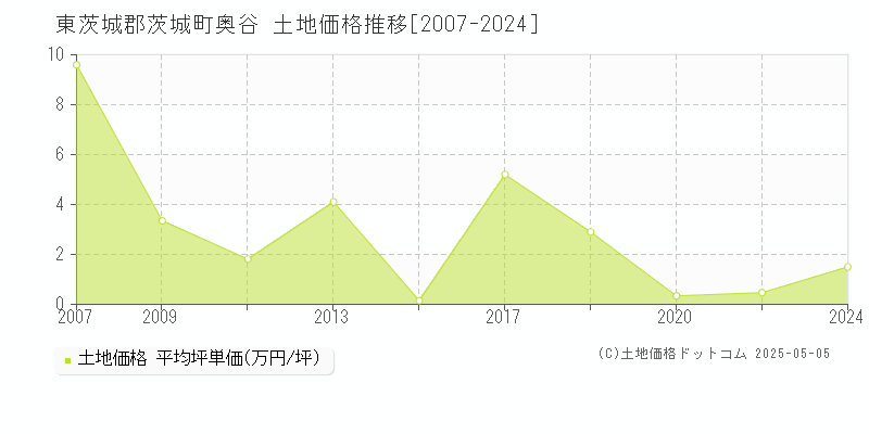 東茨城郡茨城町奥谷の土地価格推移グラフ 