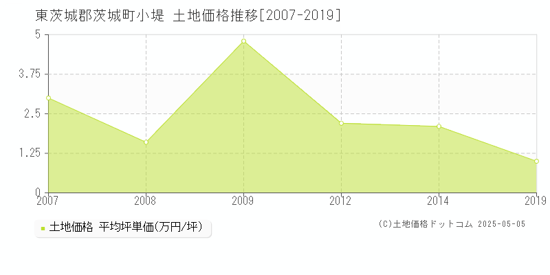 小堤(東茨城郡茨城町)の土地価格推移グラフ(坪単価)[2007-2019年]