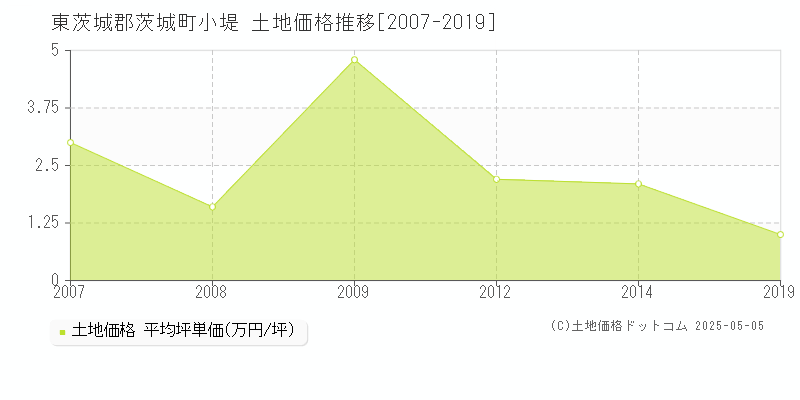 東茨城郡茨城町小堤の土地価格推移グラフ 