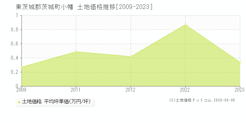 東茨城郡茨城町小幡の土地価格推移グラフ 