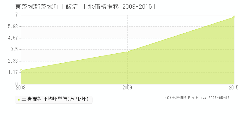 上飯沼(東茨城郡茨城町)の土地価格推移グラフ(坪単価)[2008-2015年]