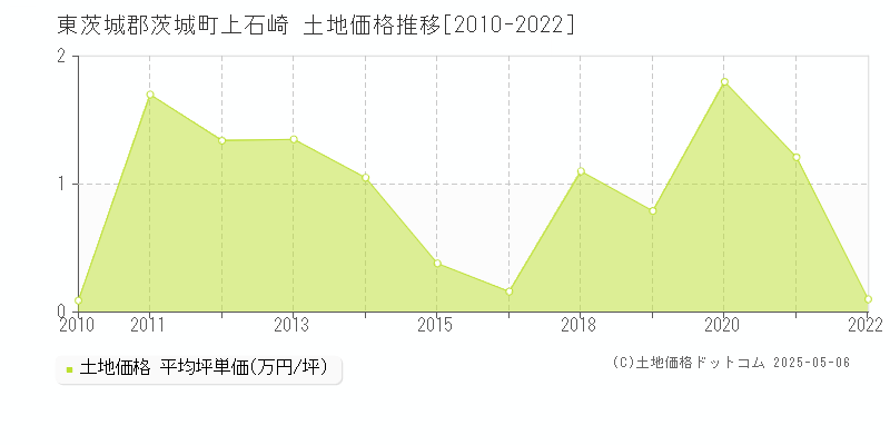 上石崎(東茨城郡茨城町)の土地価格推移グラフ(坪単価)[2010-2022年]