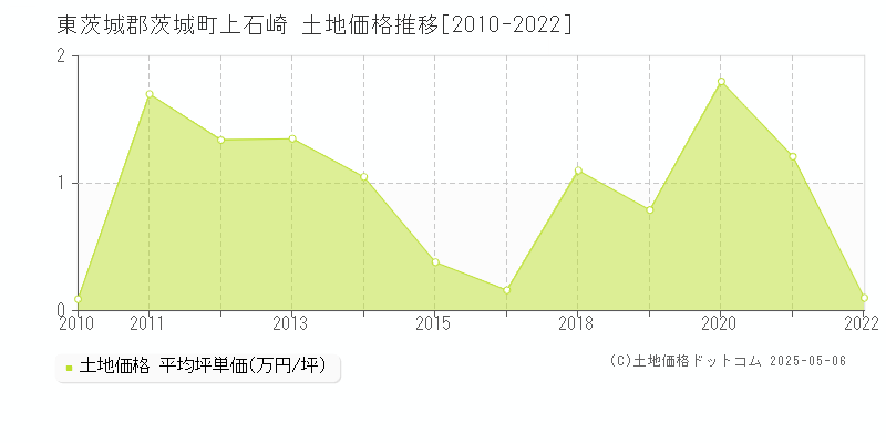 東茨城郡茨城町上石崎の土地価格推移グラフ 