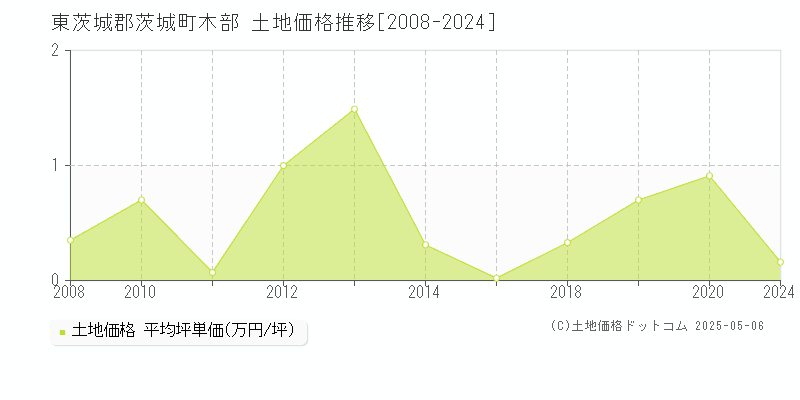 木部(東茨城郡茨城町)の土地価格推移グラフ(坪単価)[2008-2024年]