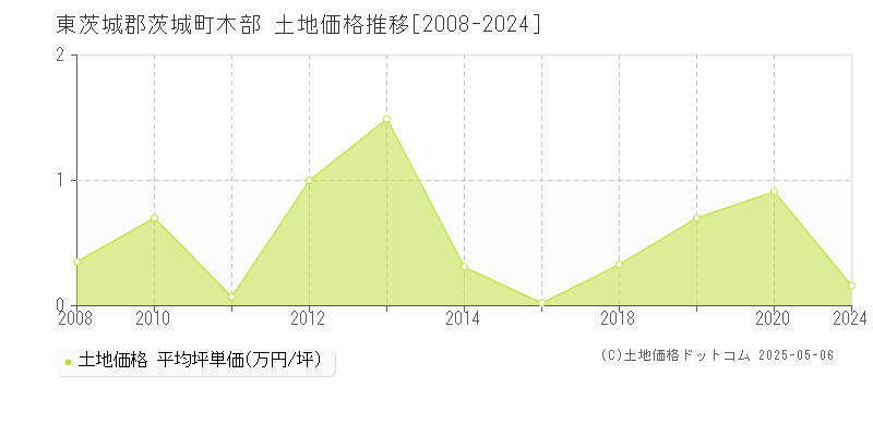 東茨城郡茨城町木部の土地価格推移グラフ 