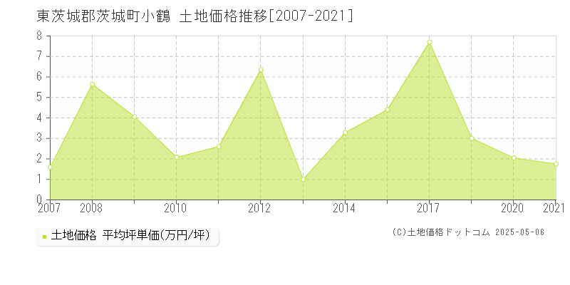 小鶴(東茨城郡茨城町)の土地価格推移グラフ(坪単価)[2007-2021年]