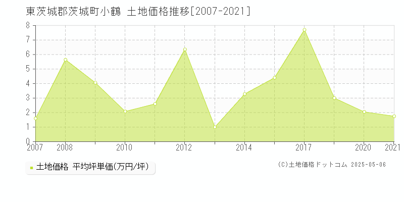 東茨城郡茨城町小鶴の土地取引事例推移グラフ 