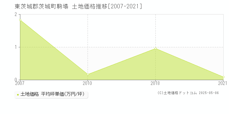 駒場(東茨城郡茨城町)の土地価格推移グラフ(坪単価)[2007-2021年]