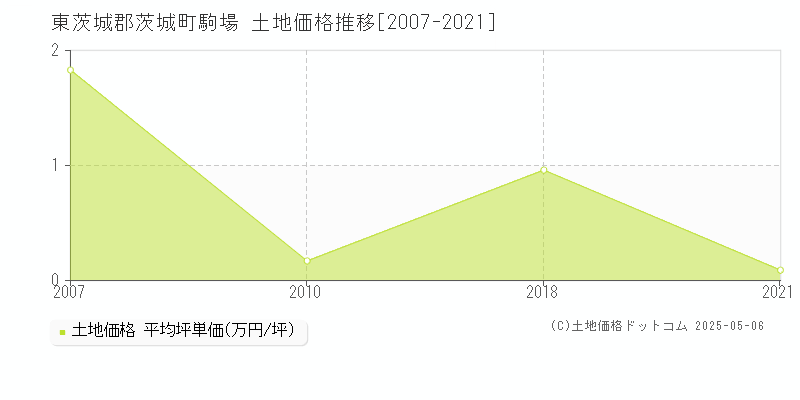 東茨城郡茨城町駒場の土地価格推移グラフ 