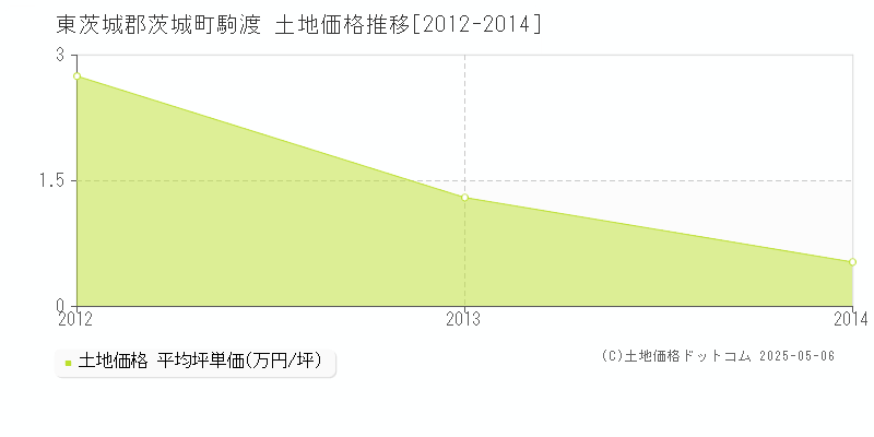 駒渡(東茨城郡茨城町)の土地価格推移グラフ(坪単価)[2012-2014年]