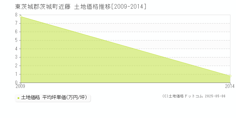 近藤(東茨城郡茨城町)の土地価格推移グラフ(坪単価)[2009-2014年]