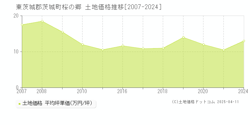 東茨城郡茨城町桜の郷の土地価格推移グラフ 