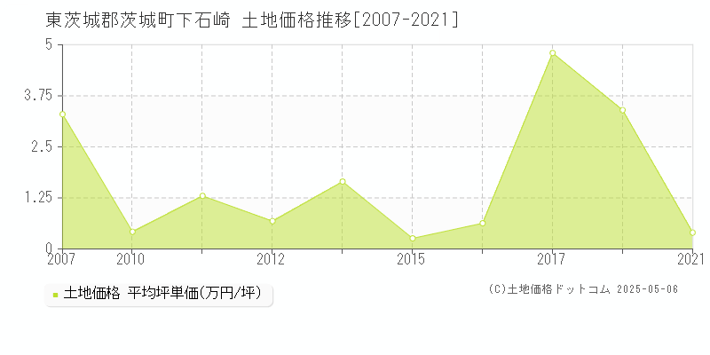 下石崎(東茨城郡茨城町)の土地価格推移グラフ(坪単価)[2007-2021年]