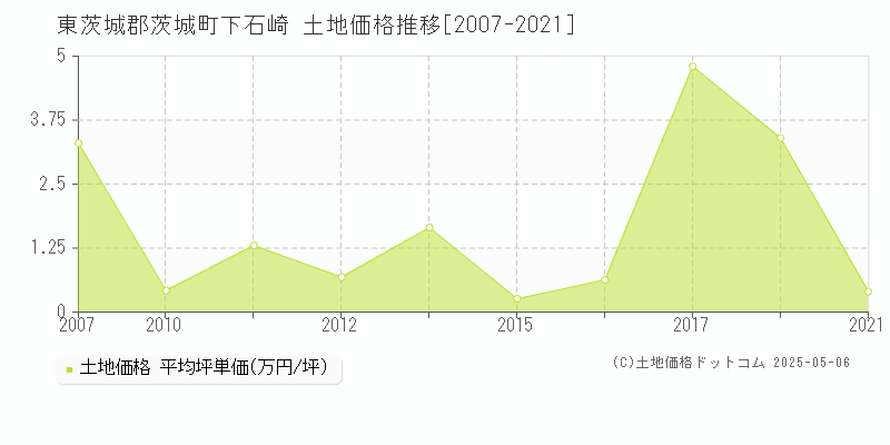 東茨城郡茨城町下石崎の土地価格推移グラフ 