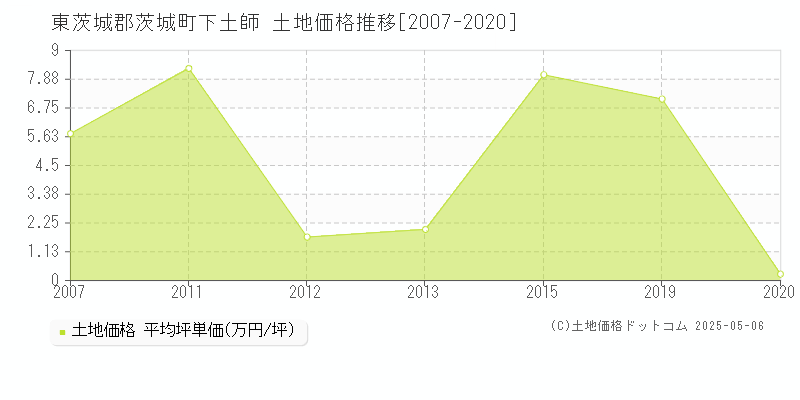 下土師(東茨城郡茨城町)の土地価格推移グラフ(坪単価)[2007-2020年]