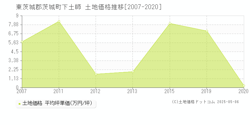 東茨城郡茨城町下土師の土地取引事例推移グラフ 