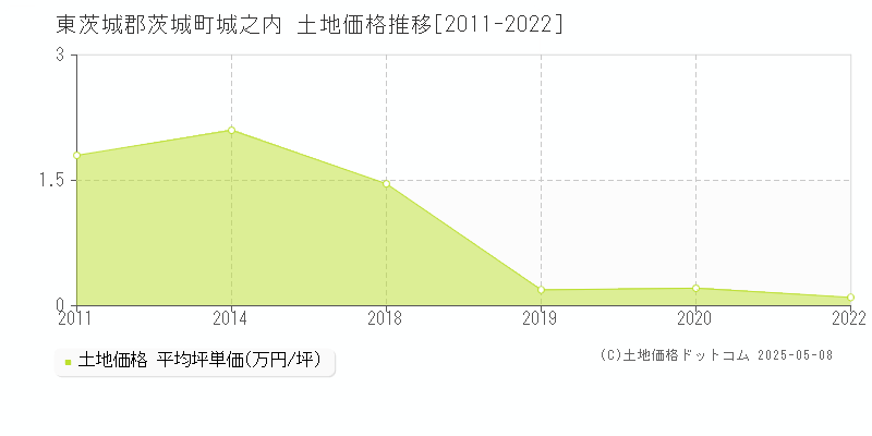 城之内(東茨城郡茨城町)の土地価格推移グラフ(坪単価)[2011-2022年]