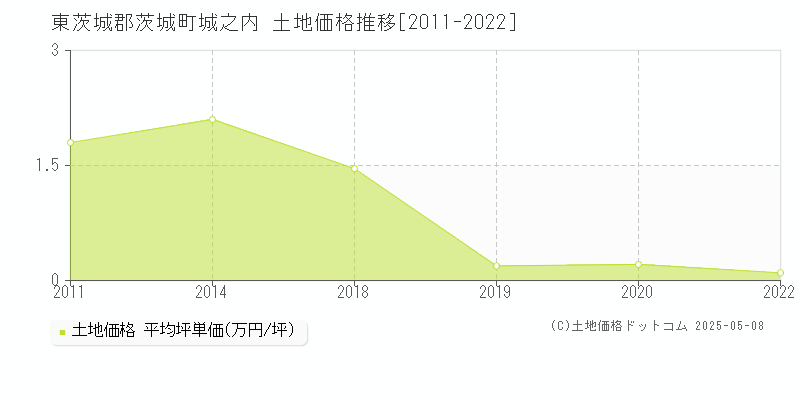 東茨城郡茨城町城之内の土地価格推移グラフ 