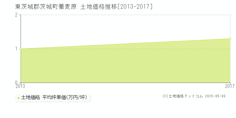 蕎麦原(東茨城郡茨城町)の土地価格推移グラフ(坪単価)[2013-2017年]