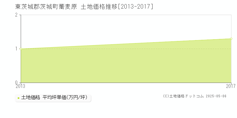 東茨城郡茨城町蕎麦原の土地価格推移グラフ 