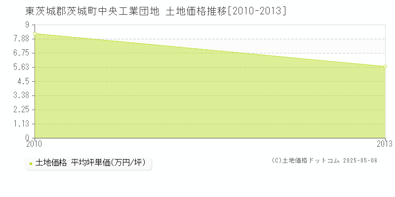 中央工業団地(東茨城郡茨城町)の土地価格推移グラフ(坪単価)[2010-2013年]