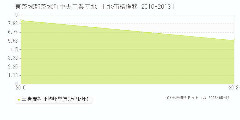 東茨城郡茨城町中央工業団地の土地価格推移グラフ 