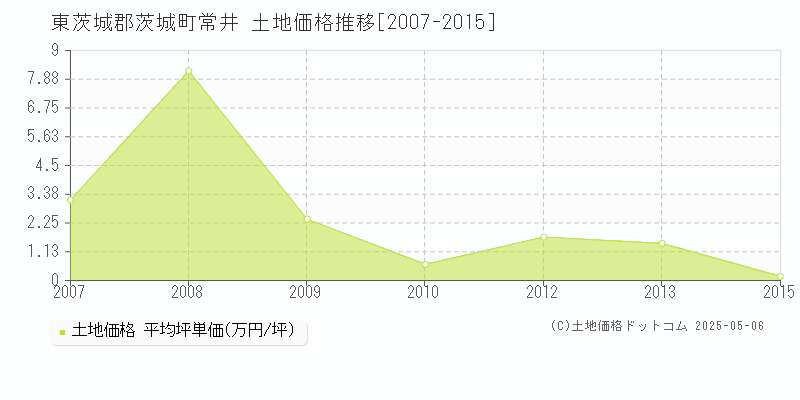 常井(東茨城郡茨城町)の土地価格推移グラフ(坪単価)[2007-2015年]