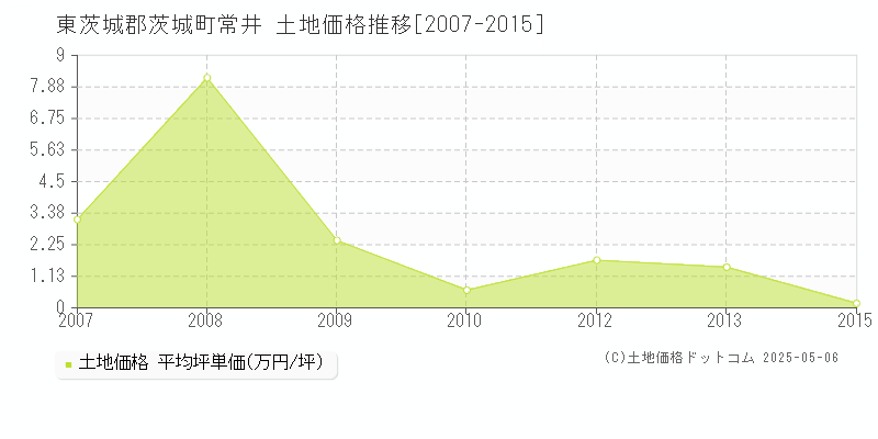 東茨城郡茨城町常井の土地価格推移グラフ 