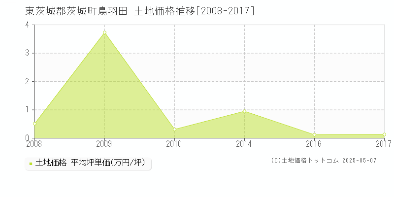 鳥羽田(東茨城郡茨城町)の土地価格推移グラフ(坪単価)[2008-2017年]