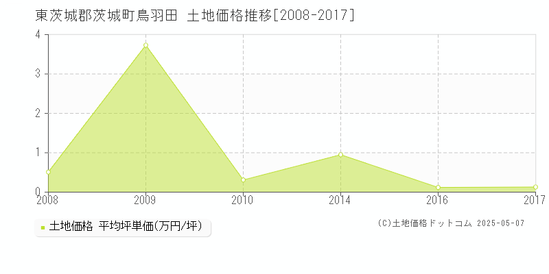 東茨城郡茨城町鳥羽田の土地価格推移グラフ 