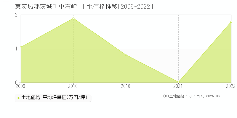 中石崎(東茨城郡茨城町)の土地価格推移グラフ(坪単価)[2009-2022年]