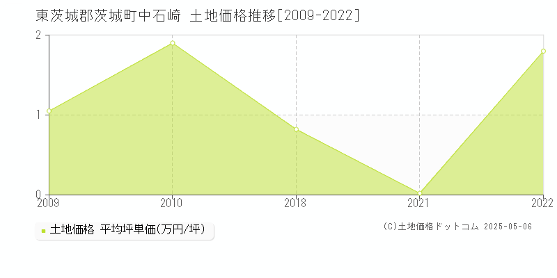 東茨城郡茨城町中石崎の土地価格推移グラフ 