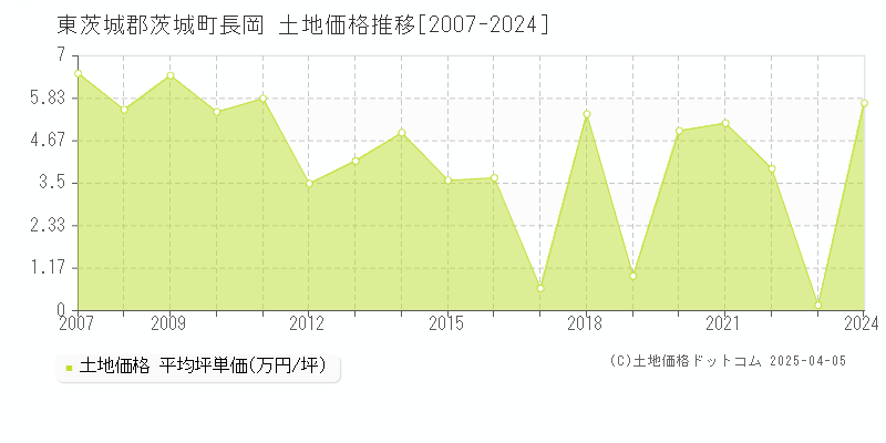 東茨城郡茨城町長岡の土地価格推移グラフ 