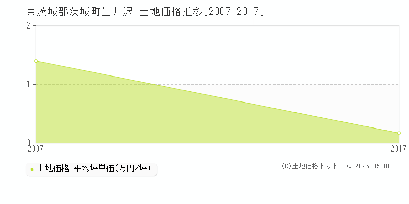 生井沢(東茨城郡茨城町)の土地価格推移グラフ(坪単価)[2007-2017年]