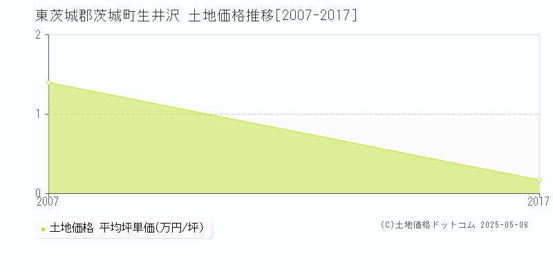 東茨城郡茨城町生井沢の土地価格推移グラフ 