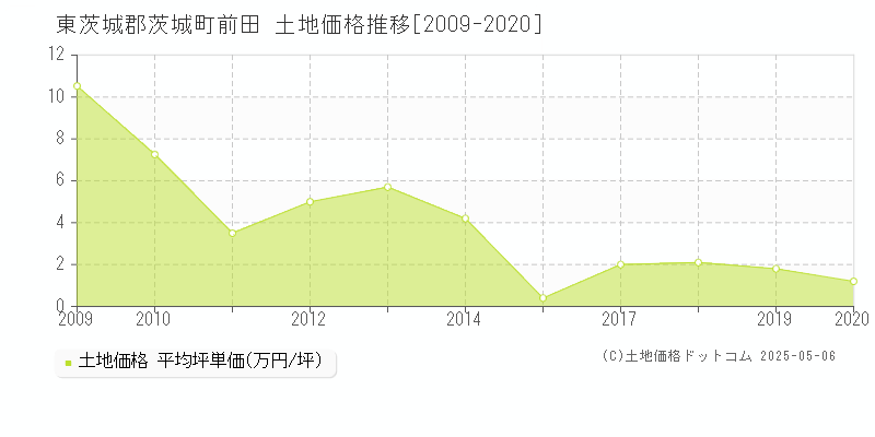 前田(東茨城郡茨城町)の土地価格推移グラフ(坪単価)[2009-2020年]