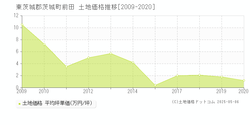 東茨城郡茨城町前田の土地価格推移グラフ 
