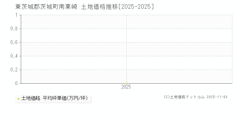 南栗崎(東茨城郡茨城町)の土地価格推移グラフ(坪単価)[2025-2025年]