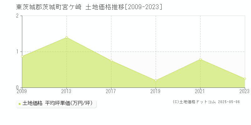 宮ケ崎(東茨城郡茨城町)の土地価格推移グラフ(坪単価)[2009-2023年]