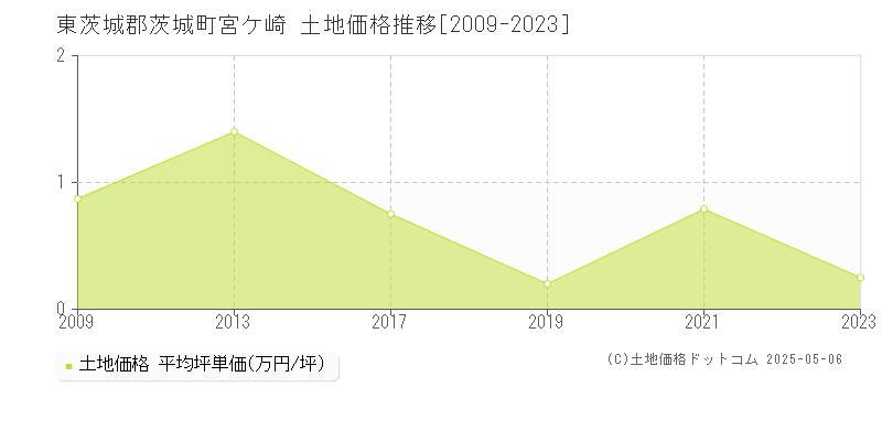 東茨城郡茨城町宮ケ崎の土地価格推移グラフ 