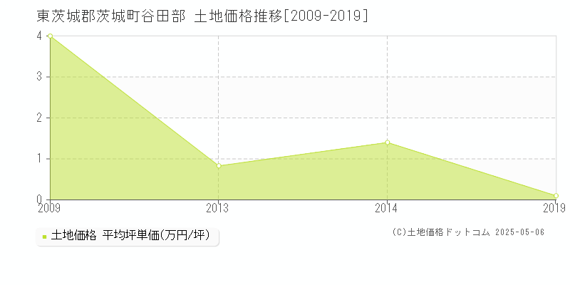 谷田部(東茨城郡茨城町)の土地価格推移グラフ(坪単価)[2009-2019年]