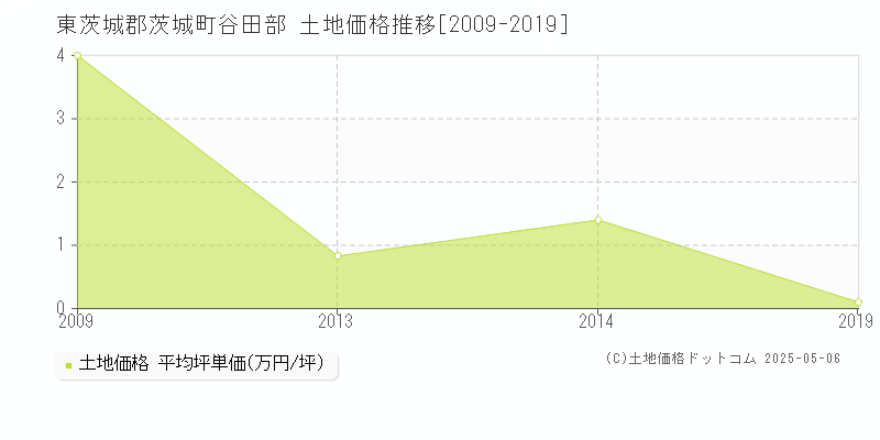 東茨城郡茨城町谷田部の土地価格推移グラフ 