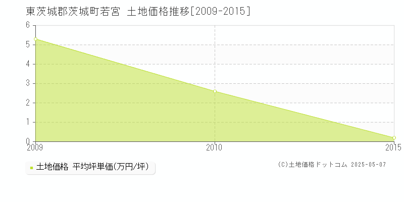 若宮(東茨城郡茨城町)の土地価格推移グラフ(坪単価)[2009-2015年]