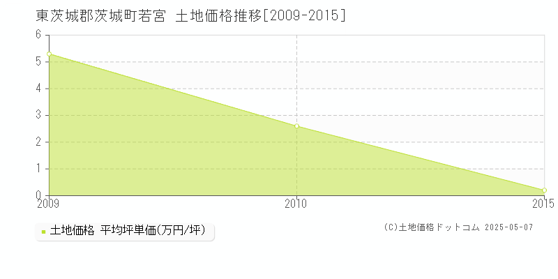 東茨城郡茨城町若宮の土地価格推移グラフ 