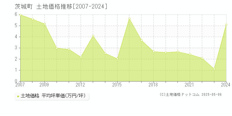 茨城町(茨城県)の土地価格推移グラフ(坪単価)[2007-2024年]