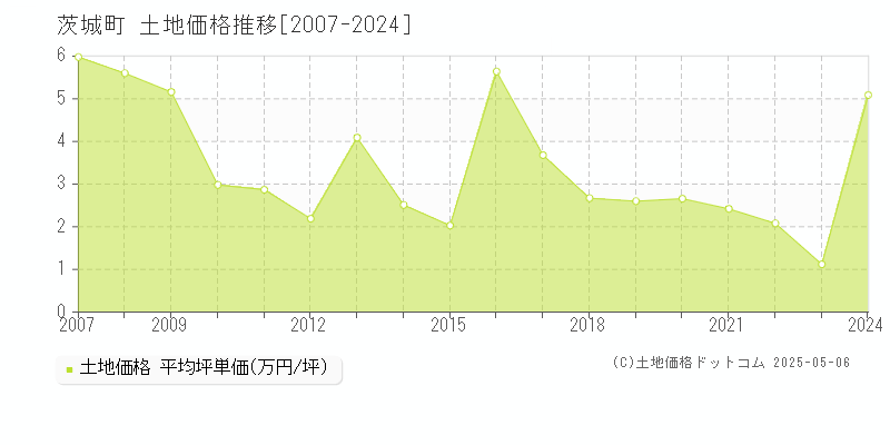 東茨城郡茨城町の土地価格推移グラフ 