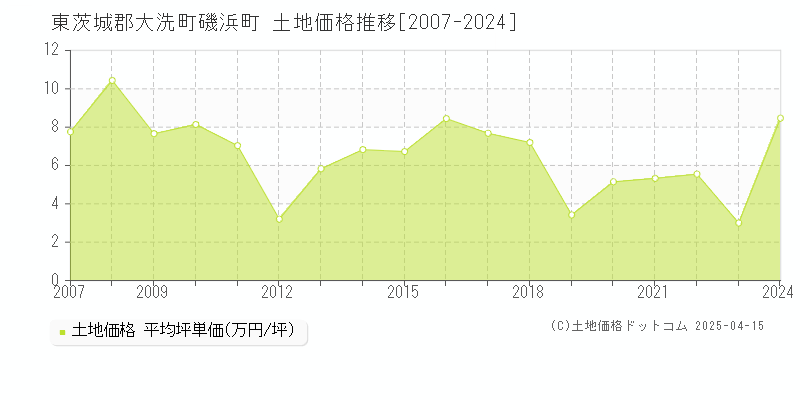 東茨城郡大洗町磯浜町の土地価格推移グラフ 