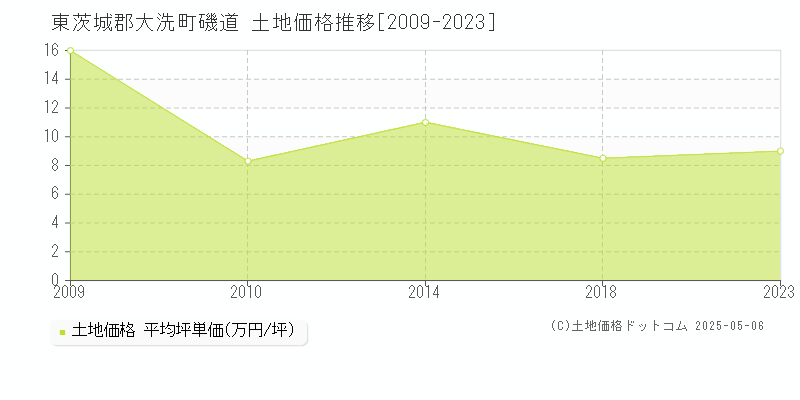 磯道(東茨城郡大洗町)の土地価格推移グラフ(坪単価)[2009-2023年]