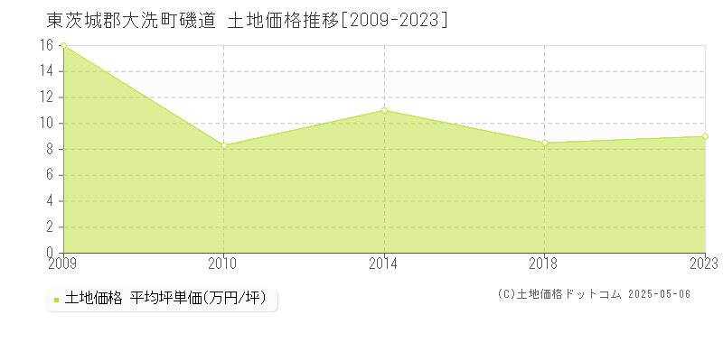 東茨城郡大洗町磯道の土地価格推移グラフ 