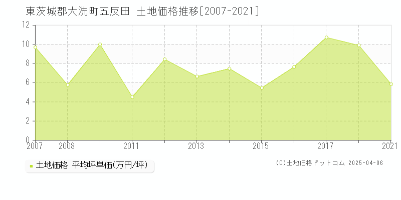 東茨城郡大洗町五反田の土地価格推移グラフ 